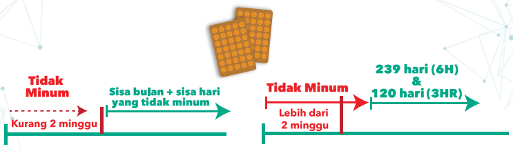 Efek Jika Lupa Minum Obat TPT (Terapi Pencegahan TBC) ?
