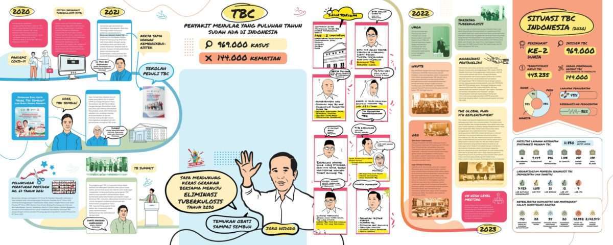 Sejarah TBC di Indonesia